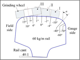 Schematic Diagram of Rail Profile Grinding Design